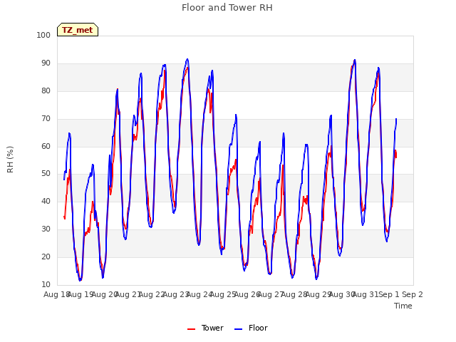 plot of Floor and Tower RH