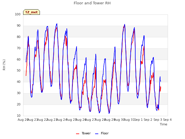 plot of Floor and Tower RH