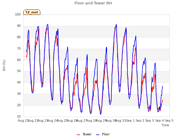 plot of Floor and Tower RH