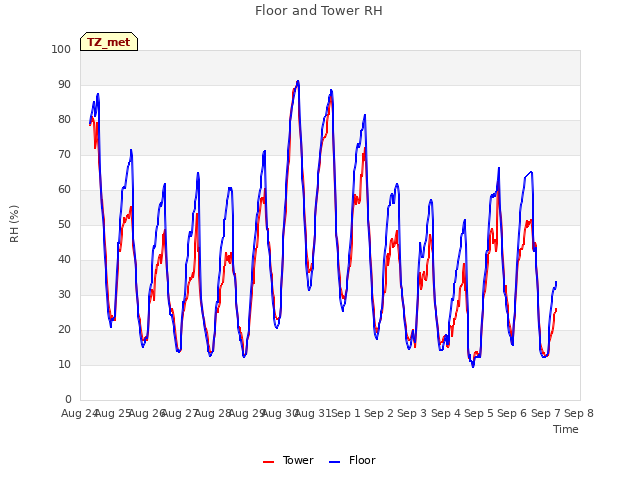 plot of Floor and Tower RH