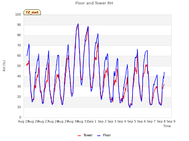 plot of Floor and Tower RH