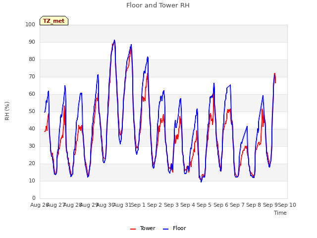 plot of Floor and Tower RH