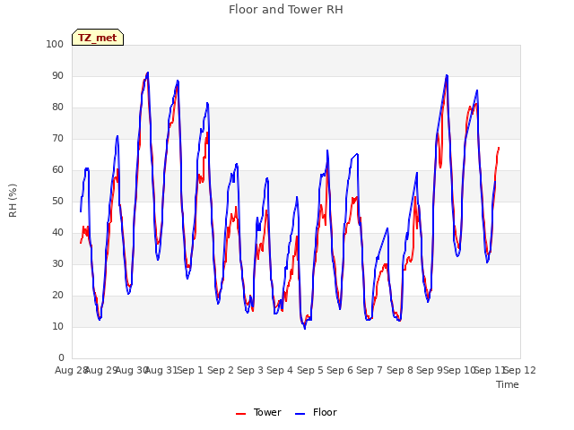 plot of Floor and Tower RH