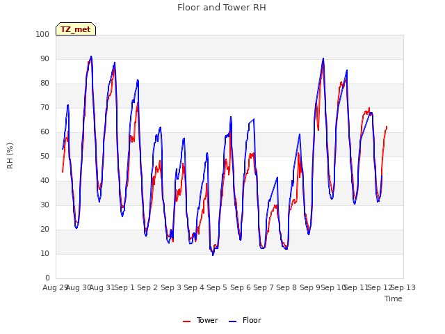 plot of Floor and Tower RH