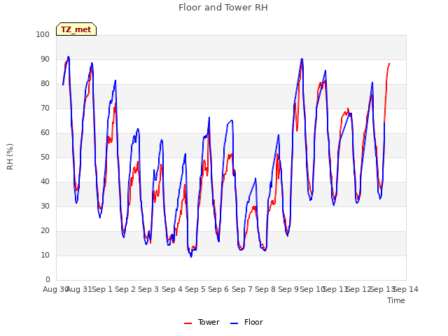 plot of Floor and Tower RH