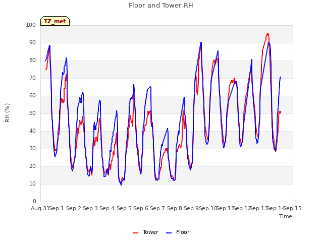 plot of Floor and Tower RH