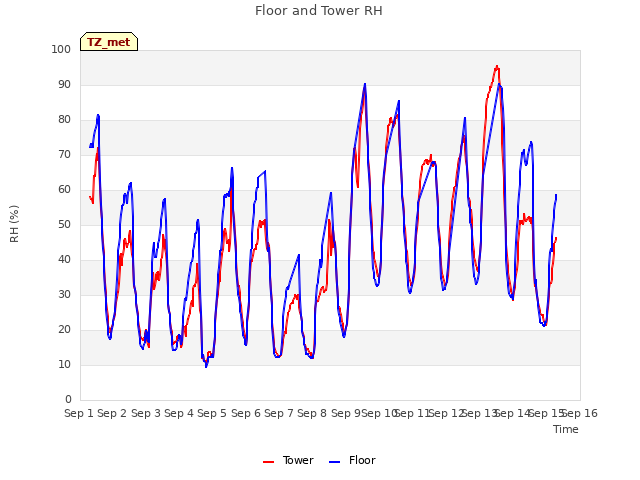 plot of Floor and Tower RH