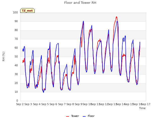 plot of Floor and Tower RH