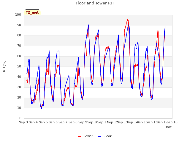 plot of Floor and Tower RH