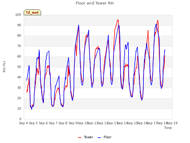 plot of Floor and Tower RH