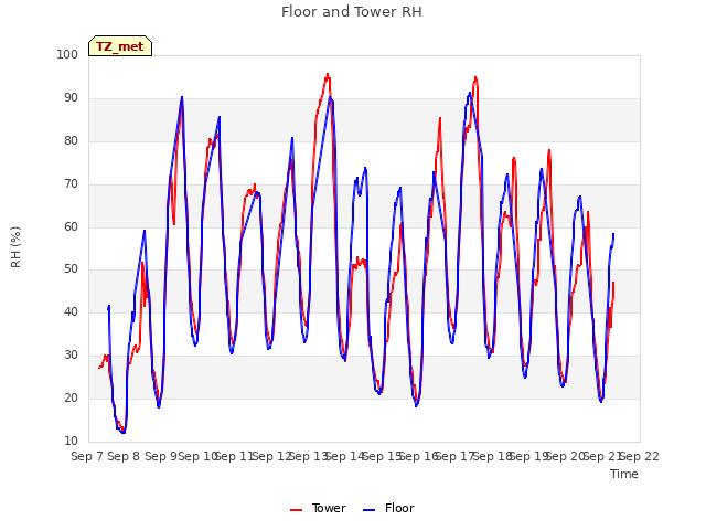 plot of Floor and Tower RH