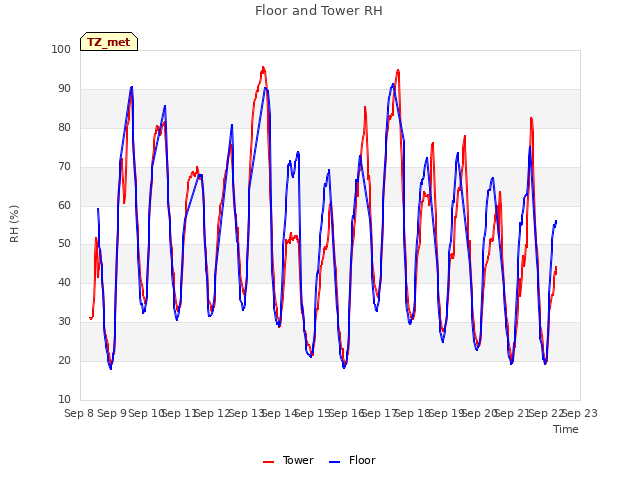 plot of Floor and Tower RH