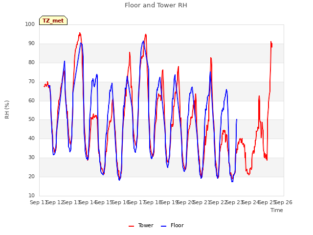 plot of Floor and Tower RH