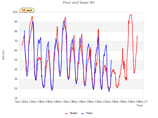 plot of Floor and Tower RH