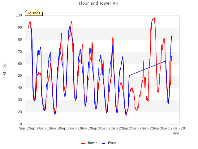 plot of Floor and Tower RH