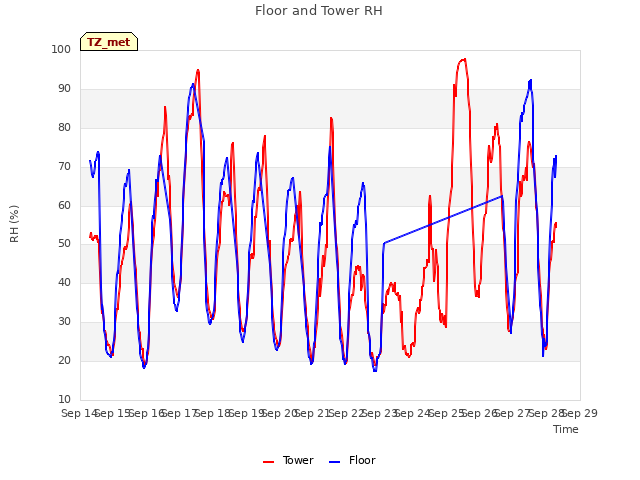 plot of Floor and Tower RH