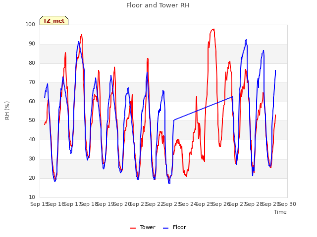 plot of Floor and Tower RH