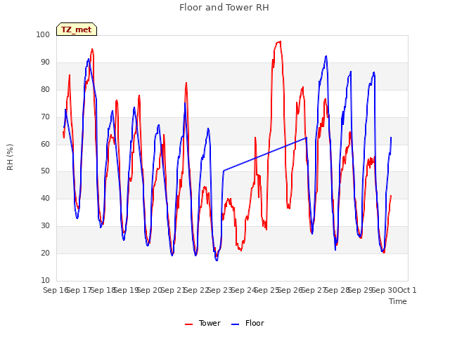 plot of Floor and Tower RH