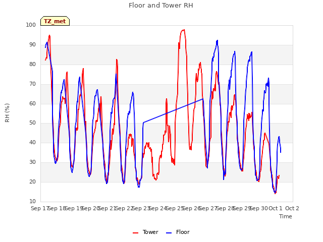 plot of Floor and Tower RH