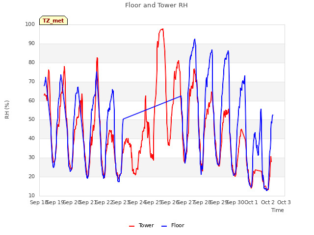 plot of Floor and Tower RH