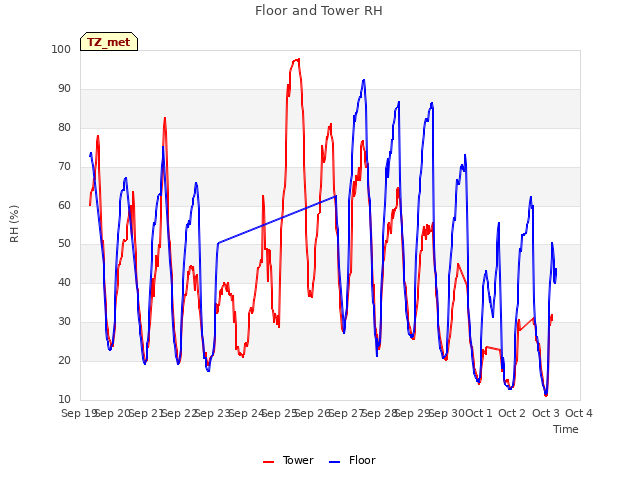 plot of Floor and Tower RH