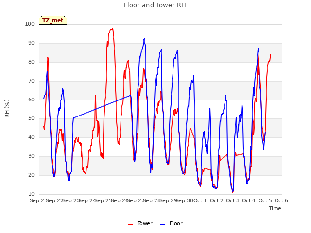 plot of Floor and Tower RH