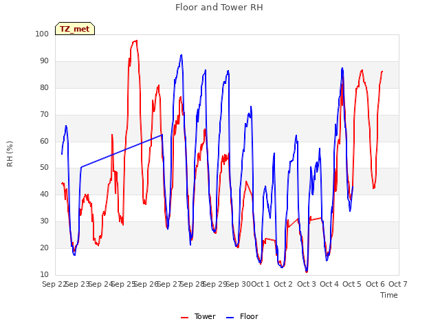plot of Floor and Tower RH