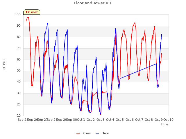 plot of Floor and Tower RH