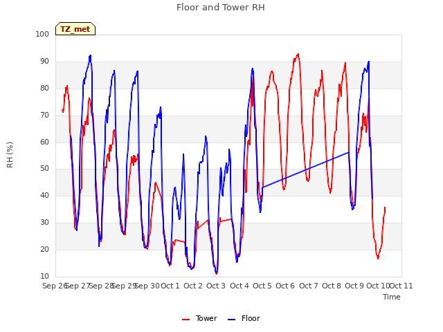 plot of Floor and Tower RH