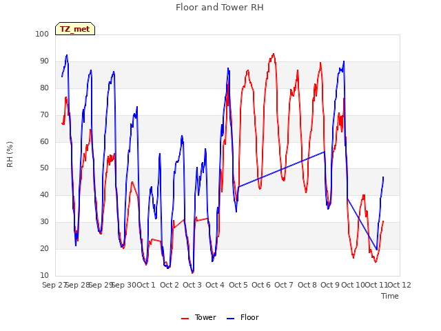 plot of Floor and Tower RH