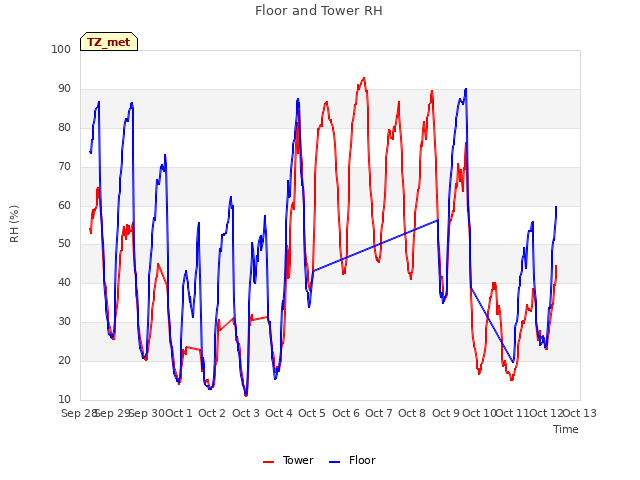 plot of Floor and Tower RH