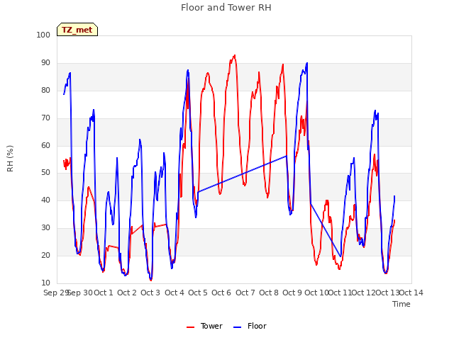 plot of Floor and Tower RH