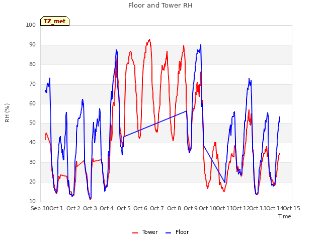 plot of Floor and Tower RH