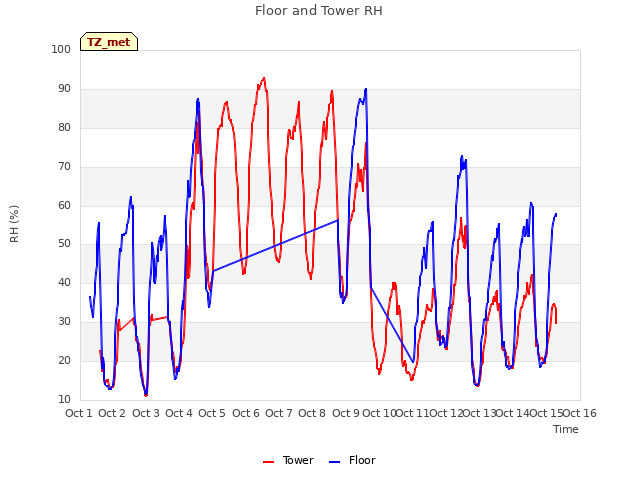 plot of Floor and Tower RH