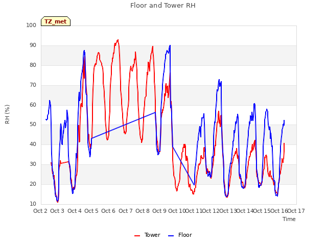 plot of Floor and Tower RH