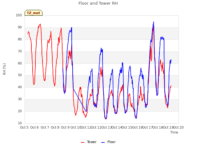 plot of Floor and Tower RH