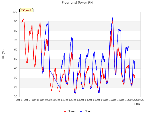 plot of Floor and Tower RH