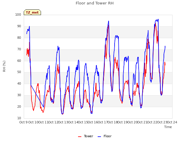 plot of Floor and Tower RH