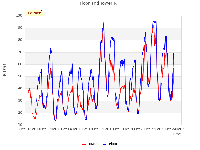 plot of Floor and Tower RH