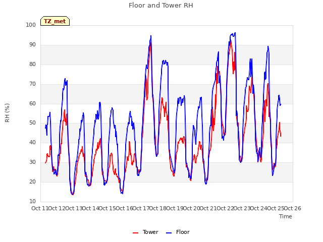 plot of Floor and Tower RH