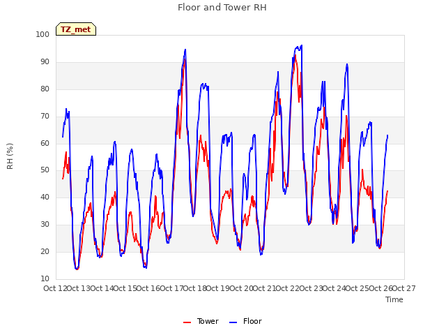 plot of Floor and Tower RH