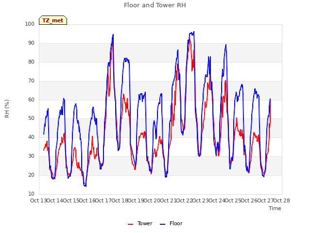 plot of Floor and Tower RH