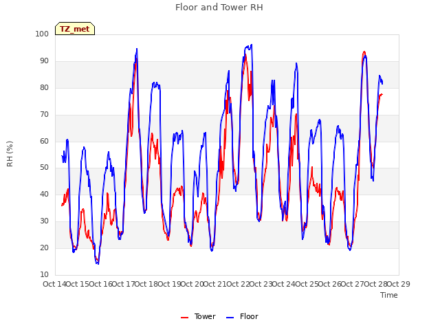 plot of Floor and Tower RH