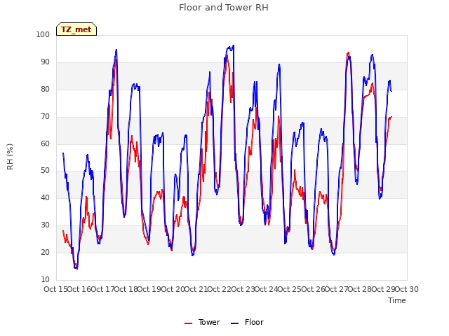 plot of Floor and Tower RH