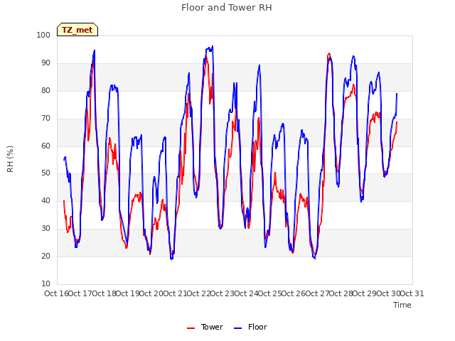 plot of Floor and Tower RH