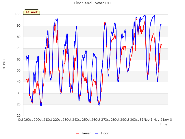 plot of Floor and Tower RH