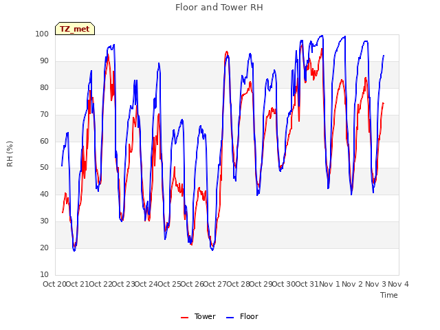 plot of Floor and Tower RH