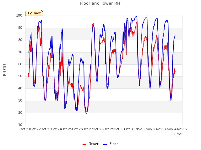 plot of Floor and Tower RH