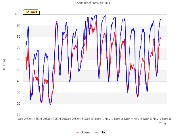 plot of Floor and Tower RH