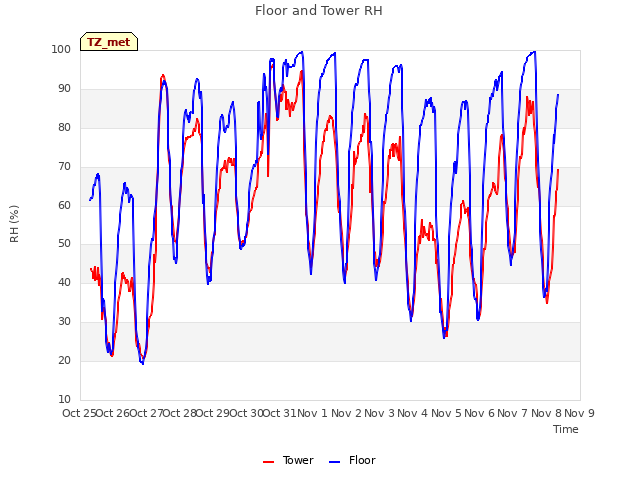 plot of Floor and Tower RH